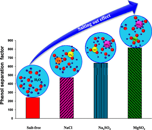 Salt Effects On Liquid Liquid Equilibria Of Water Phenol Propan 2 Yl Benzene Salts Systems Journal Of Chemical Engineering Data X Mol