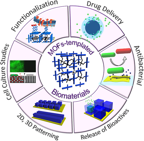 Metal-Organic Framework-Templated Biomaterials: Recent Progress In ...