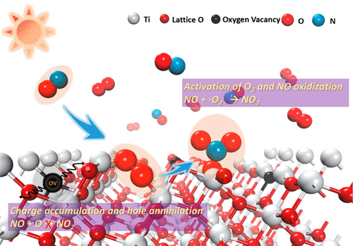 Oxygen Vacancies Promoted The Selective Photocatalytic Removal Of NO ...