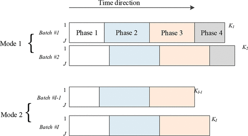 Data-Driven Dynamic Modeling and Online Monitoring for Multiphase and ...