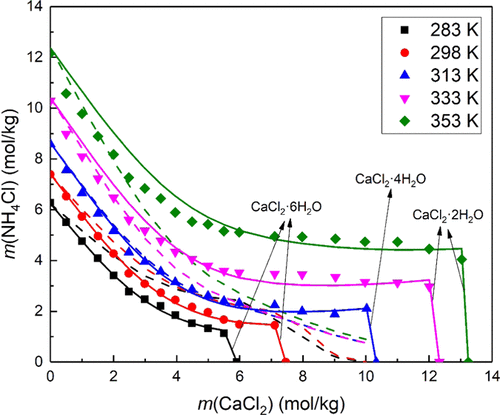 Measurements And Modeling Of The Phase Equilibria In Alcl3 Nacl