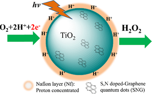 Enhanced Photocatalytic Production Of H2o2 By Nafion Coatings On S N Codoped Graphene Quantum Dots Modified Tio2 The Journal Of Physical Chemistry C X Mol