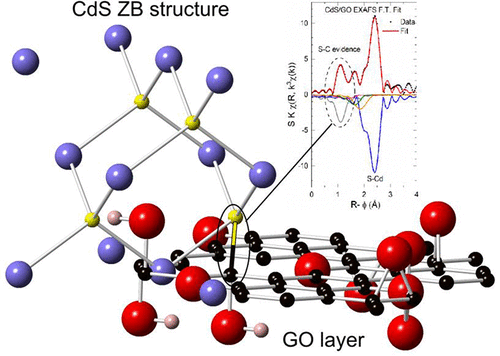 Chemical Bonding And Electronic Structure In Cds Go And Cdsse Go Multilayer Films The Journal Of Physical Chemistry C X Mol