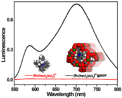 Luminescence Enhancement Of Cis-[Ru(bpy)2(py)2]2+ Via Confinement ...