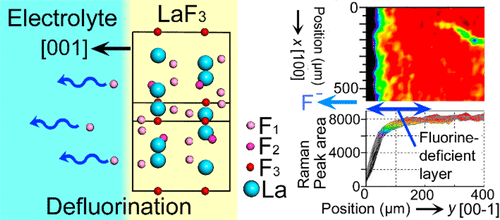 Formation And Propagation Of Fluorine-Deficient Phases In Large LaF3 ...