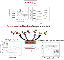 Catalytic Characteristics Of Cexcu1 Xo1 9 Catalysts Formed By Solid State Method For Mts And Omts Reactions International Journal Of Hydrogen Energy X Mol