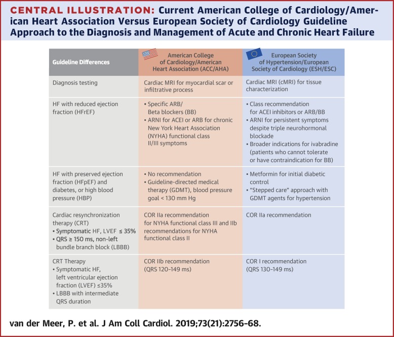 Acc Aha Versus Esc Guidelines On Heart Failure Journal Of The American College Of Cardiology X Mol