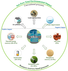 Environmental impacts of resource recovery from wastewater 