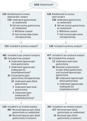 Effect Of Laparoscopic Vs Open Distal Gastrectomy On 3-Year Disease ...