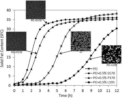 Crystallisation Of Palm Olein Under The Influence Of Sucrose Esters International Journal Of Food Science Technology X Mol