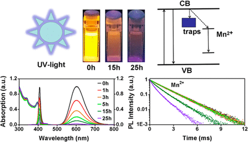 Ultraviolet Light-Induced Degradation Of Luminescence In Mn-Doped ...