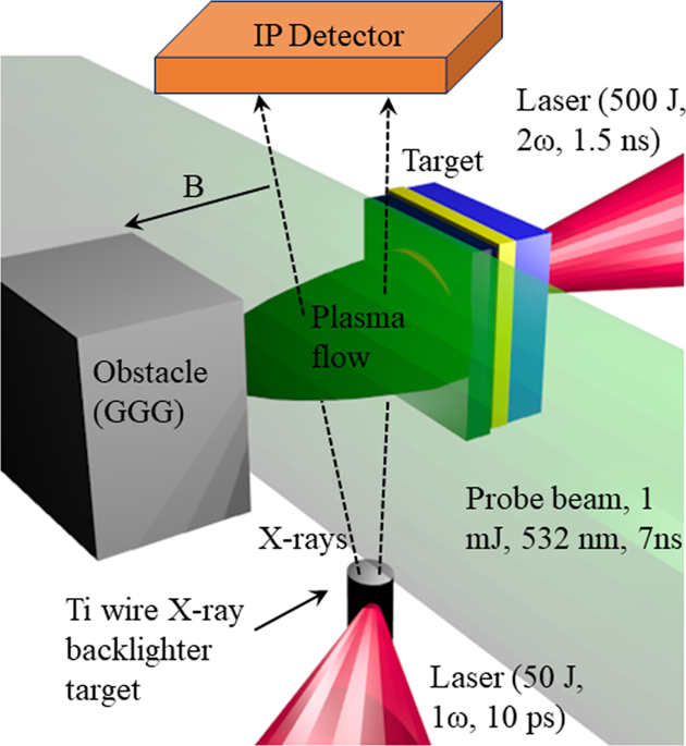 Laboratory Study Of Stationary Accretion Shock Relevant To Astrophysical Systems Scientific Reports X Mol