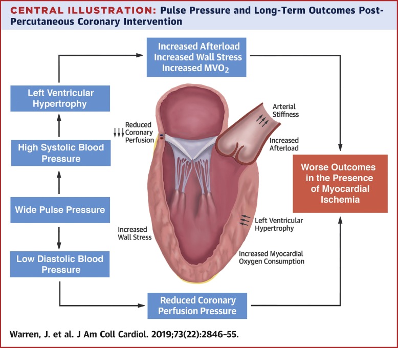 high diastolic blood pressure