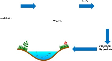 Insights On The Current Status Of Occurrence And Removal Of Antibiotics In Wastewater By Advanced Oxidation Processes Journal Of Environmental Management X Mol