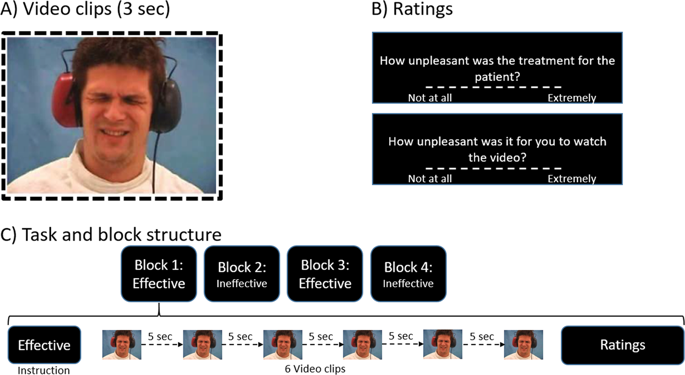 Antidepressant Treatment Not Depression Leads To Reductions In Behavioral And Neural Responses To Pain Empathy Translational Psychiatry X Mol