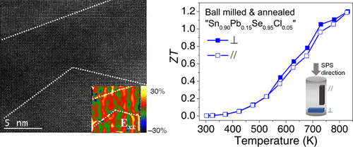 High Thermoelectric Performance In N Type Polycrystalline Snse Via Dual Incorporation Of Cl And 6090