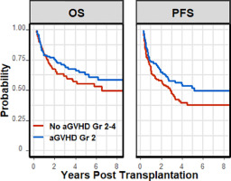 Development Of Grade Ii Acute Graft Versus Host Disease Is Associated With Improved Survival After Myeloablative Hla Matched Bone Marrow Transplantation Using Single Agent Post Transplant Cyclophosphamide Biology Of Blood And Marrow Transplantation X Mol