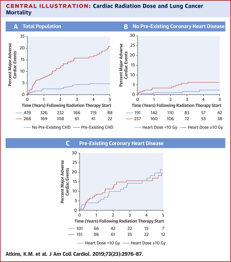 Cardiac Radiation Dose Cardiac Disease And Mortality In Patients With Lung Cancer Journal Of The American College Of Cardiology X Mol