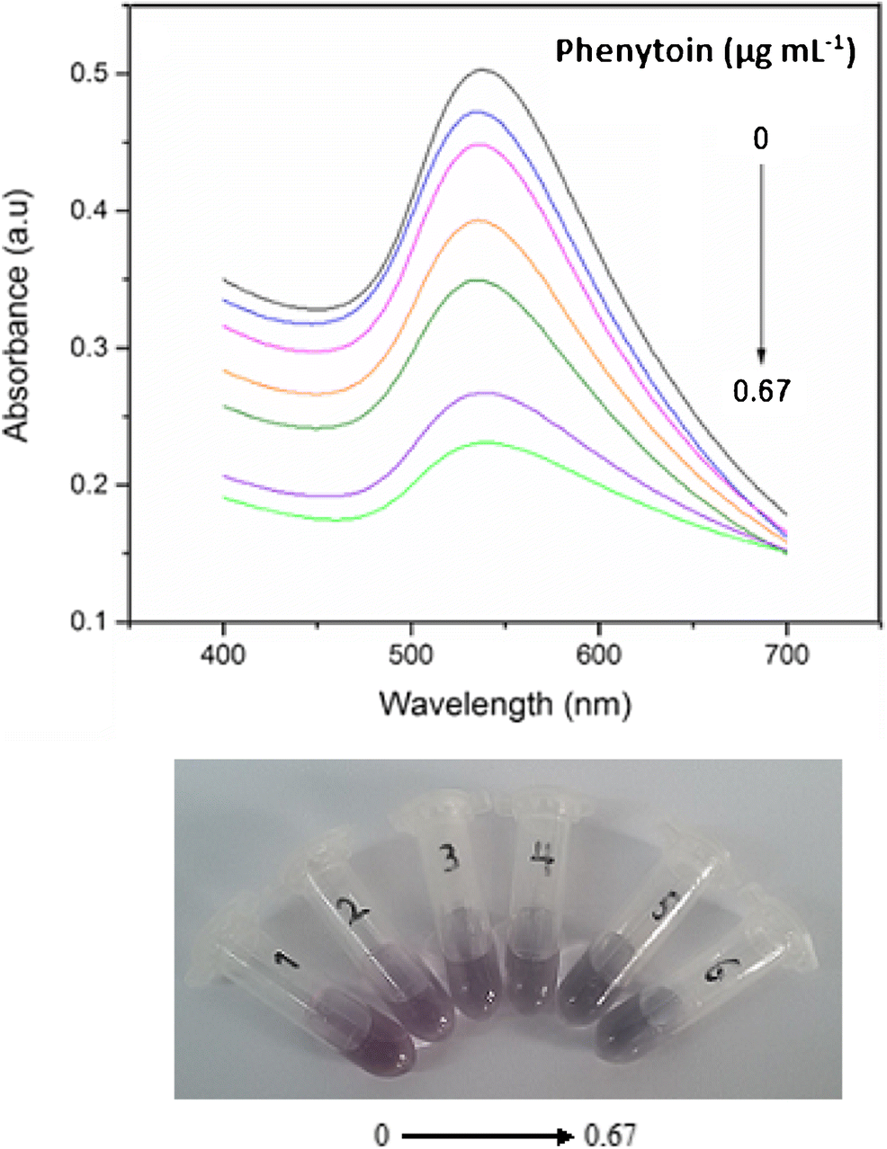 In-situ Microscale Spectrophotometric Determination Of Phenytoin By ...