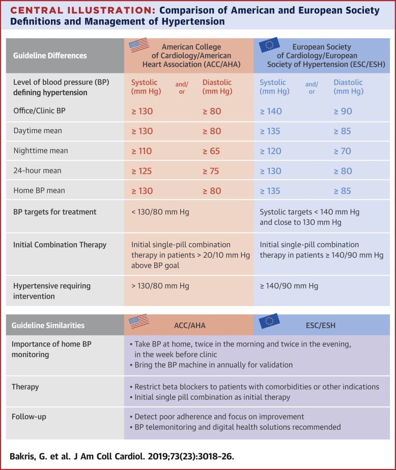 ACC/AHA Versus ESC/ESH on Hypertension Guidelines,Journal of the