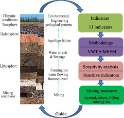 Indicators sensitivity analysis for environmental engineering ...