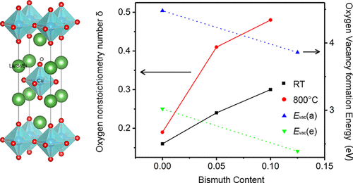 Oxygen-Deficient Ruddlesden–Popper-Type Lanthanum Strontium Cuprate ...