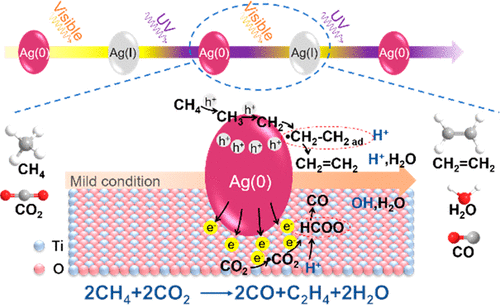 Процесс восстановления соответствует схеме ch4 co2 al4c3 ch4 co2 co co32 hco3