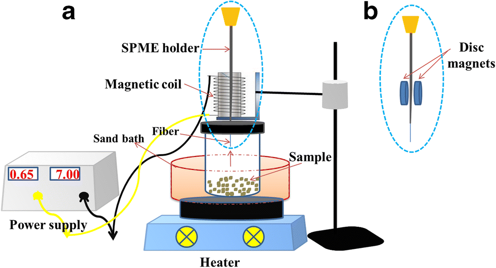 magnetic-fiber-headspace-solid-phase-microextraction-coupled-to-gc-ms