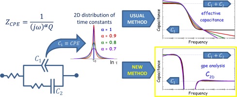 Capacitance Spectra Extracted From Eis By A Model Free Generalized Phase Element Analysis Electrochimica Acta X Mol