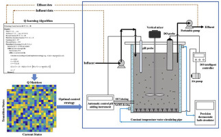 An influent responsive control strategy with machine learning: Q ...