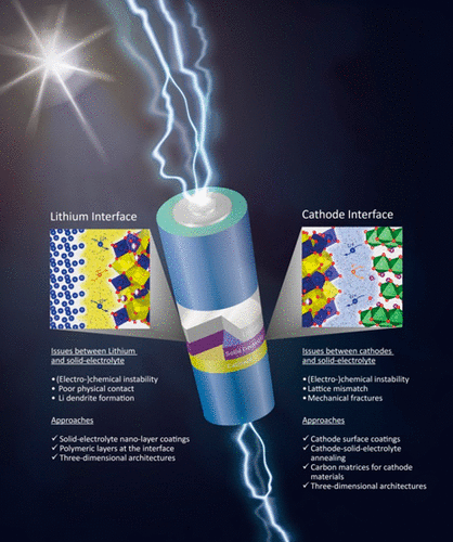 Interface In Solid State Lithium Battery Challenges Progress And Outlook