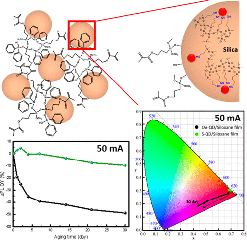 Two-Step-Enhanced Stability Of Quantum Dots Via Silica And Siloxane ...