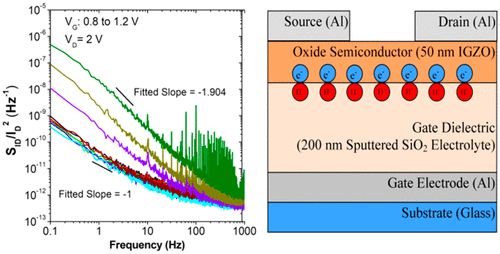 Low Frequency Noise In Electric Double Layer Ingazno Thin Film Transistors Gated With Sputtered Sio2 Based Electrolyte Acs Applied Electronic Materials X Mol