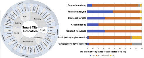 A Critical Review Of Selected Smart City Assessment Tools And Indicator ...