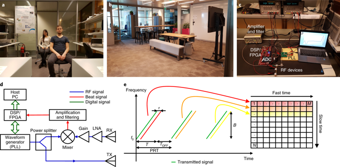 Vital-sign Monitoring And Spatial Tracking Of Multiple People Using A ...