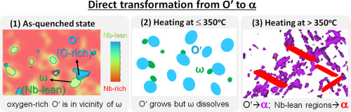 Composition Of The Nanosized Orthorhombic O Phase And Its Direct Transformation To Fine A During Ageing In Metastable B Ti Alloys Scripta Materialia X Mol