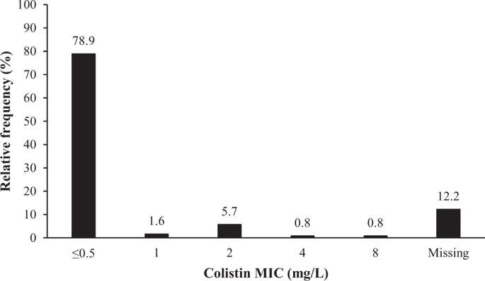 Differences In Colistin Administration And Bacterial And Treatment Outcomes In Critically Ill Patients Scientific Reports X Mol