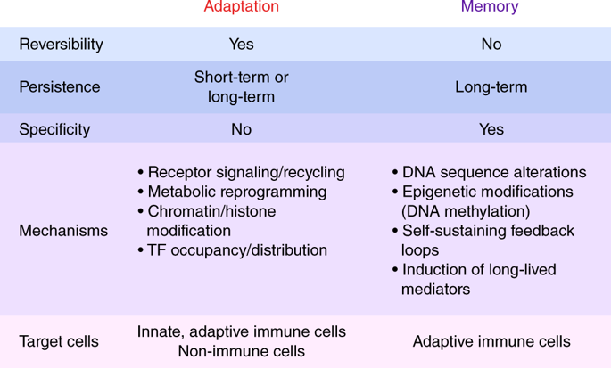 Adaptation And Memory In Immune Responses,Nature Immunology - X-MOL