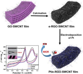 Paper Based Porous Graphene Single Walled Carbon Nanotubes Supported Pt Nanoparticles As Freestanding Catalyst For Electro Oxidation Of Methanol Applied Catalysis B Environmental X Mol