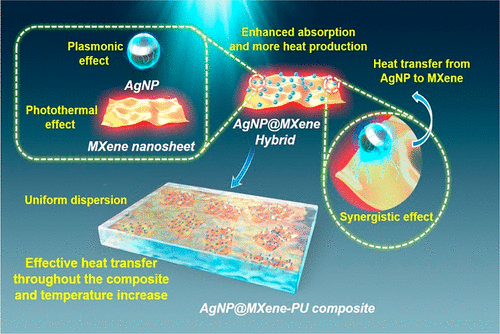 Plasmonic Ti C Tx Mxene Enables Highly Efficient Photothermal