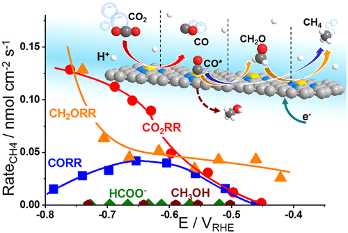 Unraveling Mechanistic Reaction Pathways Of The Electrochemical CO2 ...