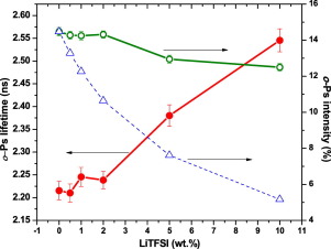 Investigation Of The Free Volume Characteristics Of Peo Based Solid State Polymer Electrolyte By Means Of Positron Annihilation Spectroscopy Solid State Ionics X Mol