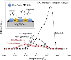 Preparation Of Aluminum Magnesium Oxide By Different Methods For Use As Ptsn Catalyst Supports In Propane Dehydrogenation Catalysis Today X Mol