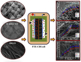 Comparative Study On The Electrosorption Properties Of Carbon Fabric ...