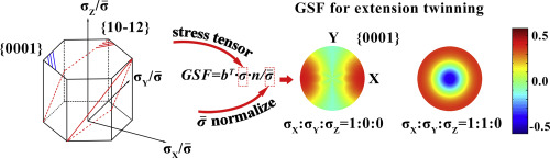 Calculation Of Schmid Factor In Mg Alloys Influence Of Stress State Scripta Materialia X Mol