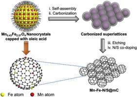 Nanocrystal Supracrystal-derived Atomically Dispersed Mn-Fe Catalysts ...