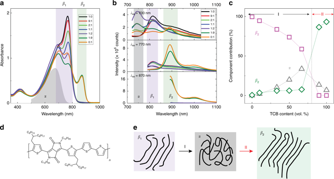 Impact Of Polymorphism On The Optoelectronic Properties Of A Low Bandgap Semiconducting Polymer Nature Communications X Mol