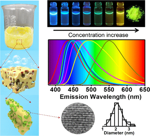 Solid-State Fluorescent Carbon Dots with Aggregation-Induced Yellow ...