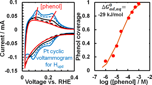 Quantifying Adsorption Of Organic Molecules On Platinum In Aqueous Phase By Hydrogen Site Blocking And In Situ X Ray Absorption Spectroscopy Acs Catalysis X Mol