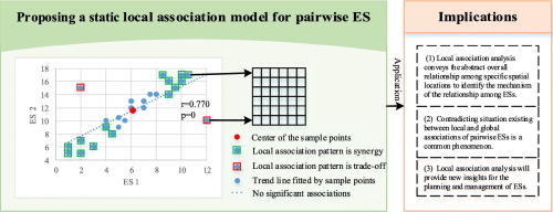 Associations Among Ecosystem Services From Local Perspectives Science Of The Total Environment X Mol